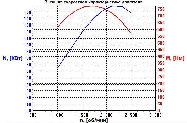 Внешняя скоростная характеристика. Внешние характеристики двигателя. Внешние характеристики двигателя. Скоростная характеристика двигателя. Внешняя скоростная характеристика двигателя зил 130.
