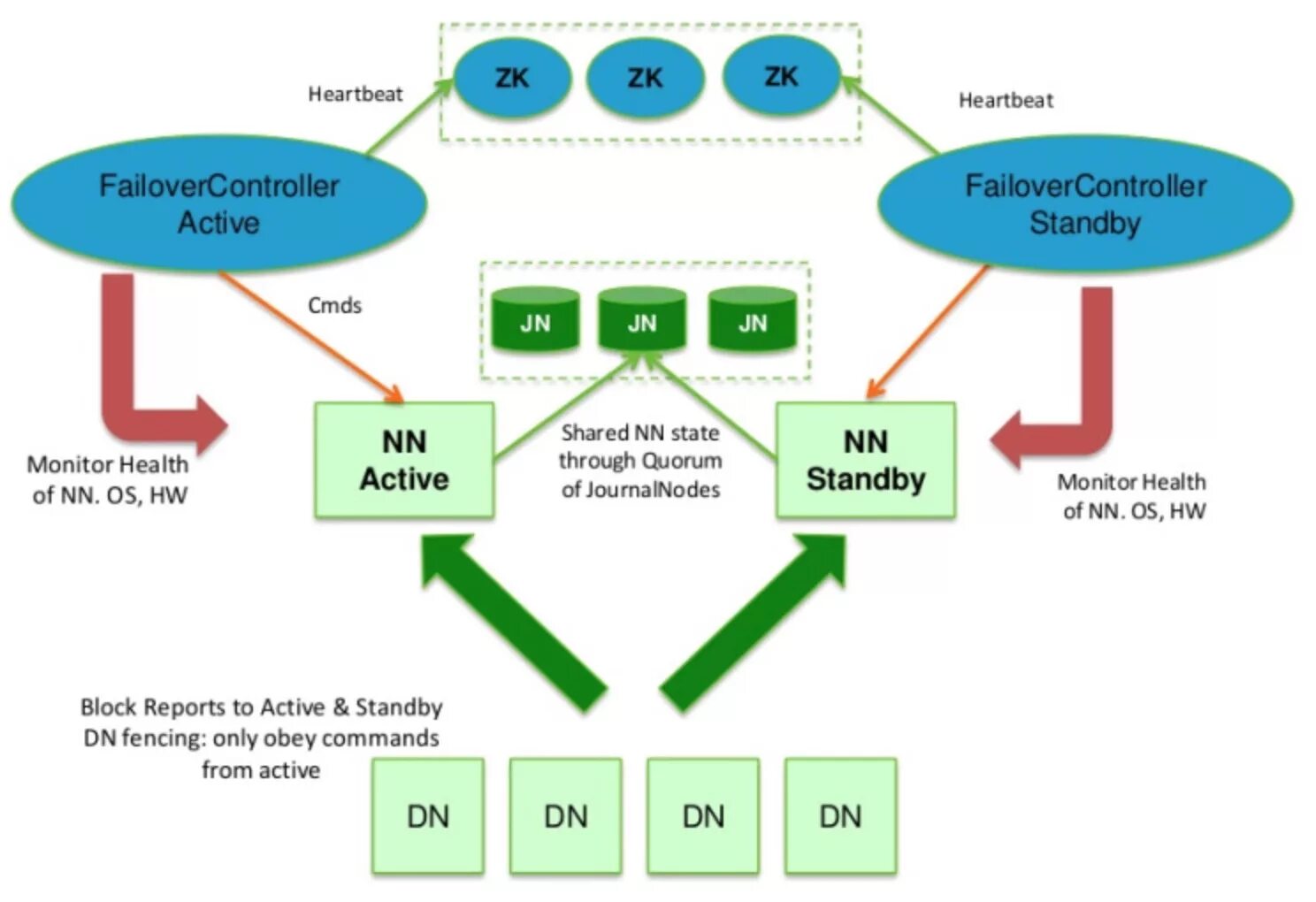 Share activity. Архитектура кластера Hadoop. Hadoop схема. Hadoop FS -mkdir. CMDS-модель.