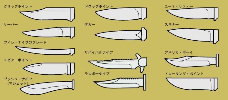 Размеры лезвий ножей. Форма клинка для ножа чертежи. Формы лезвий ножей. Формы клинков для ножей. Форма лезвия ножа чертёж.