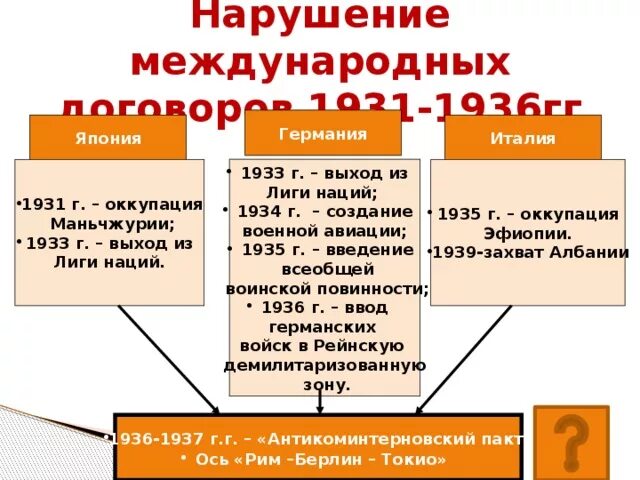 Лига наций 30 год. Лига наций Германия 1933. Лига наций 1939. Международные отношения лига наций.