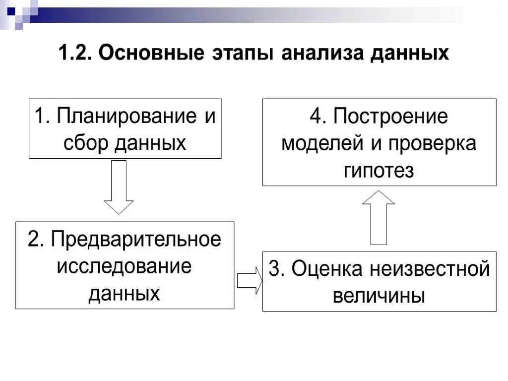 Этапы анализа экспериментальных данных. Методы (методики) анализа данных. Основные шаги анализа данных. Методы сбора, обработки и анализа информации. Результатом анализа и обработки информации