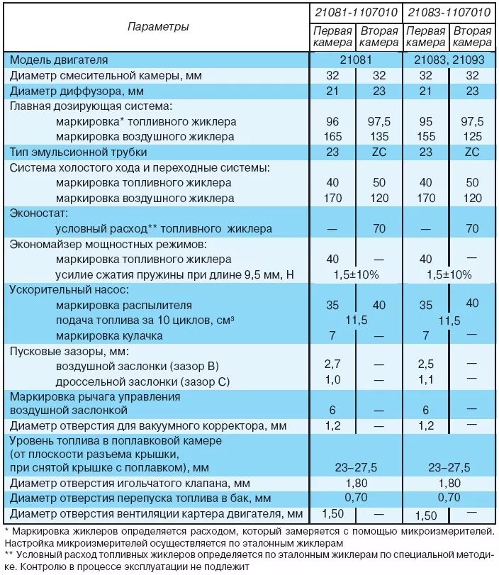 Характеристики карбюраторов ваз. Двигатель ВАЗ 21083 технические характеристики. Параметры карбюратора солекс 21083. Таблица карбюратора солекс 21083. Тарировочные данные карбюратора ВАЗ 21083.