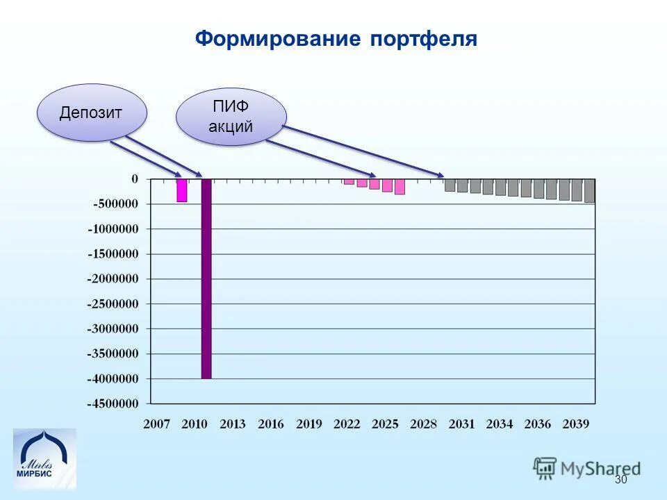 Пифы график