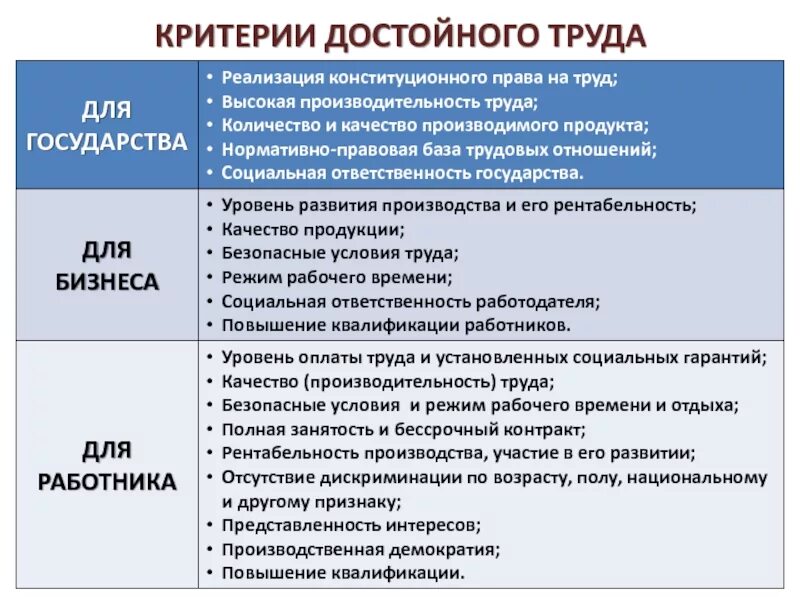 Индикаторы достойного труда. Высший критерий труда. Критерий для решения о контроле. Достойный труд в 21 веке презентация. Высший критерий труда.
