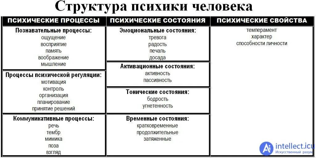 Психические функции перечислить. Структурные элементы психики. Структура психики в психологии. Составляющие структуры психики. Структура психики человека схема.