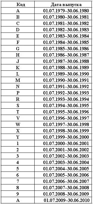Как определить год выпуска мотора. Таблица года выпуска автомобилей. Таблица год выпуска авто. Год выпуска по VIN таблица. Таблица годов выпуска автомобилей по вин.