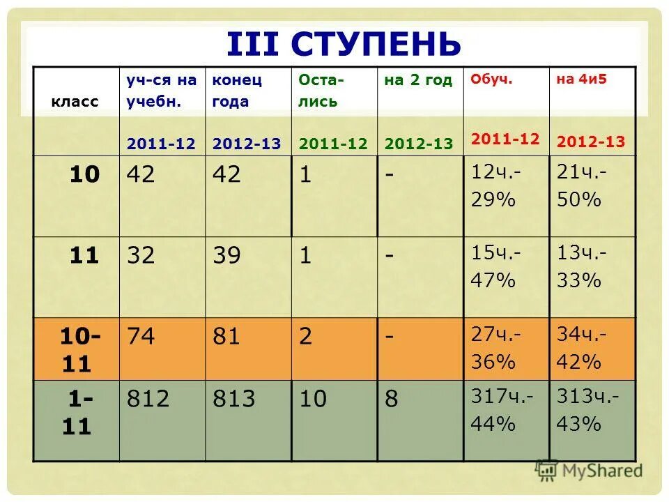 1 3 ступень. Третья ступень. 1 Ступень 2 ступень 3 ступень. Классы 2 и 3 ступени. Таблица 3 ступени.