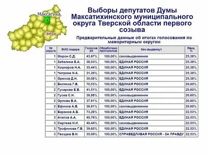 Кто победил в муниципальных выборах