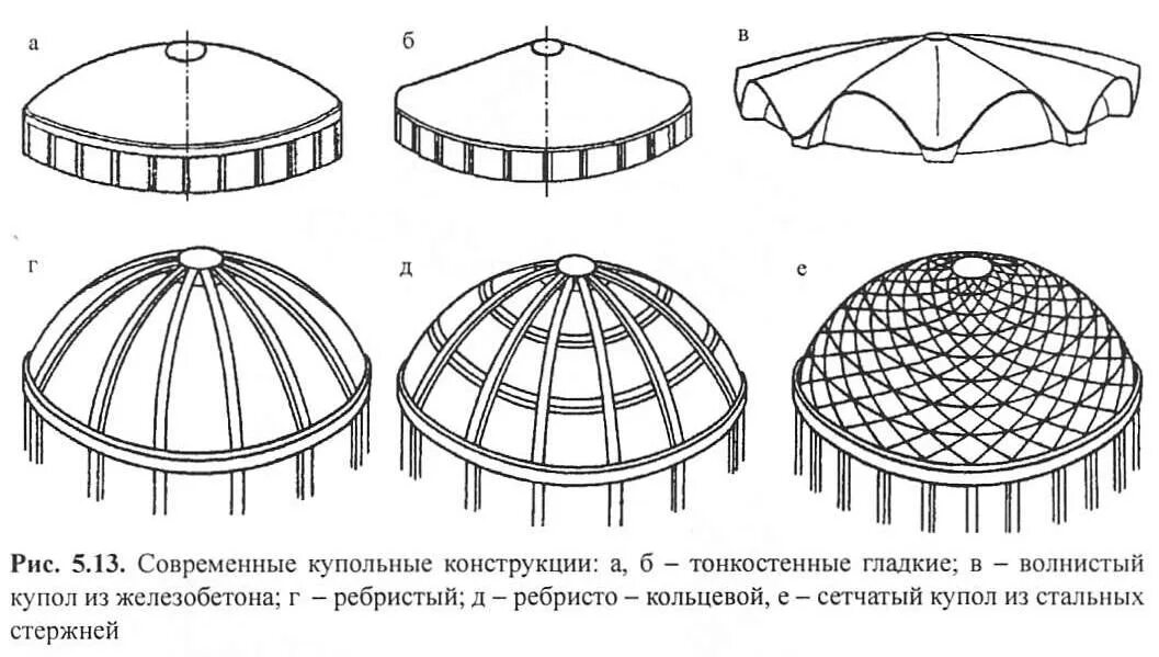 Дополнение к своду. Оболочки купола пространственные конструкции. Купол сводчатый потолок древнего Рима. Радиально балочный купол. Деревянные большепролетные купола конструкции.