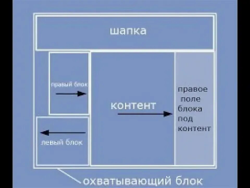 Блочный макет сайта. Блочная верстка. Блочная верстка сайта. Макет страницы сайта блоокамти. Блоки сайта css