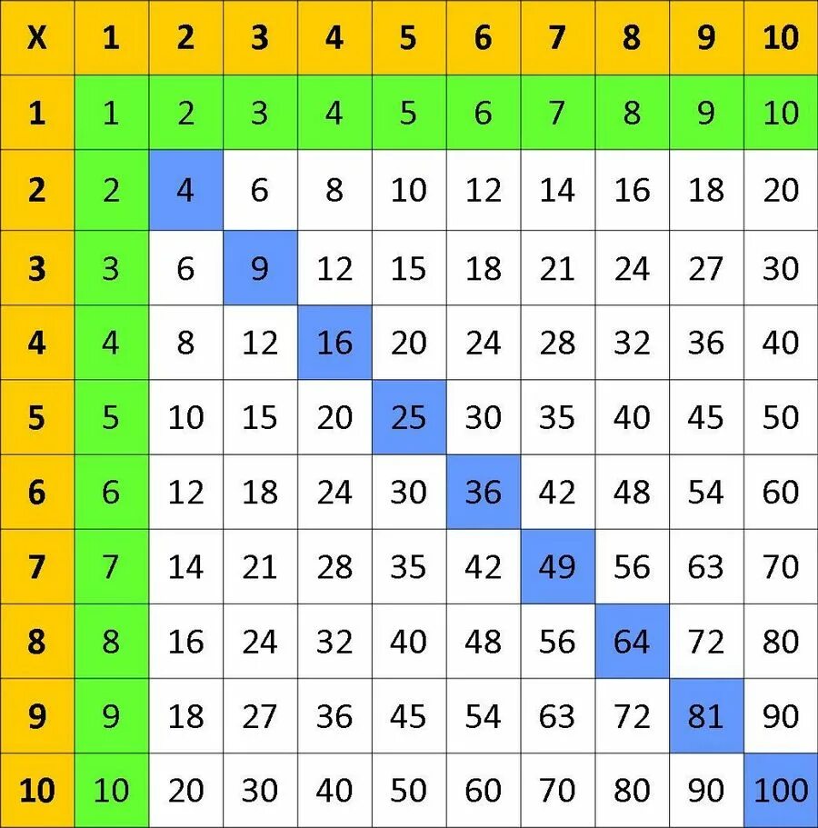 Таблица умножения на 2 в таблице Пифагора. Таблица умножения Пифагора 100 на 100. Т̷а̷б̷л̷и̷ц̷а̷ у̷м̷н̷о̷ж̷е̷н̷. Треугольная таблица умножения. Умножение 1024