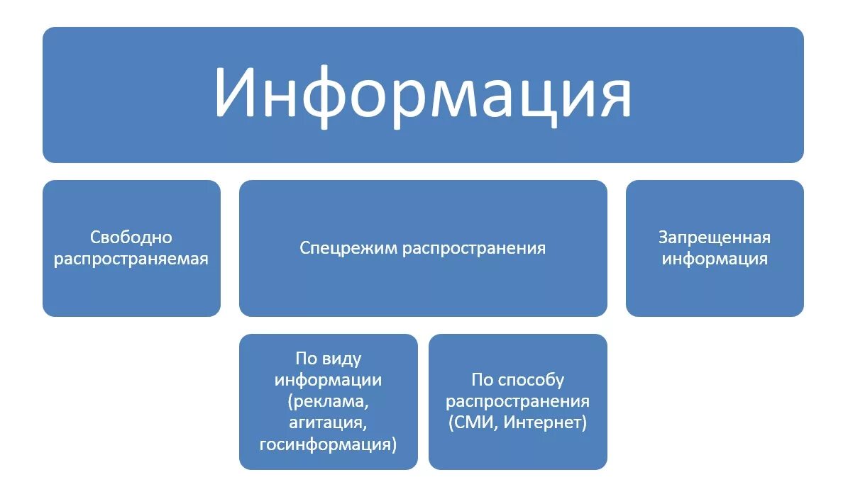 Распространенная информация примеры. Распространенная информация примеры