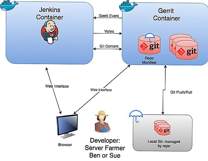 Jenkins схема работы. Jenkins архитектура. Jenkins Интерфейс. Jenkins (программное обеспечение).