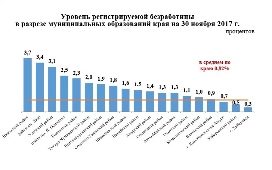 Безработица краснодар. Уровень безработицы в хабаровском крае в 2025. уровень безработицы в краснодарском крае 2025-2025. безработица статистика. статистика занятости и безработицы.