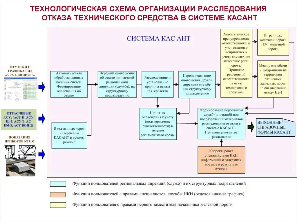 Система КАСАНТ ОАО РЖД. Схема отказов технических средств. Отказы технических средств. Отказы в работе технических средств.