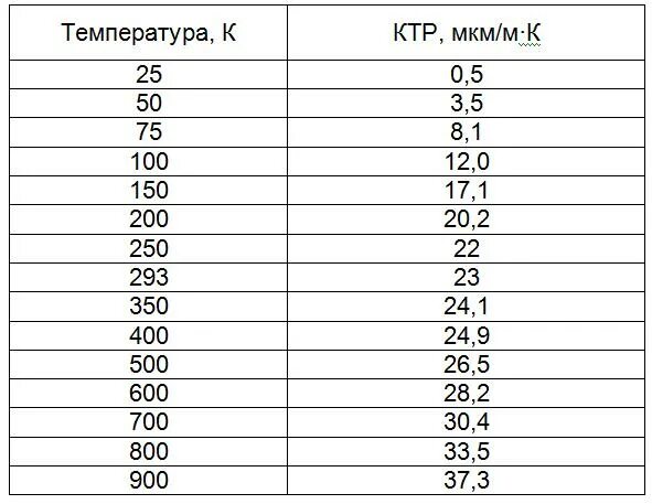 Ктр прочее. КТР стекла таблица. КТР алюминия. КТР коэффициент термического расширения керамики. КТР металлов таблица.