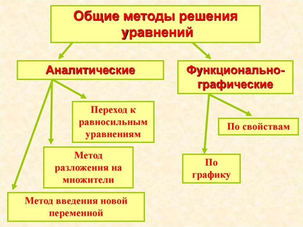 И т д основным методом. Способы решения уравнений. Методы решения уравнений. Основные приемы решения уравнений. Основные методы и приёмы решения уравнений..