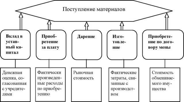 Организация поступления материалов. Способы поступления материально-производственных запасов. Схема учета материально-производственных запасов. Учет производственных запасов схема. Учет выбытия материально-производственных запасов.