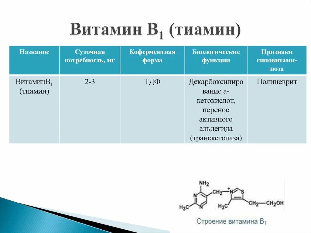 Коферментные функции витаминов (в1, в2, в3, в5, в6).. Витамин б1 функции таблица. Витамин в1 тиамин функции. Физиологическое название витамина в1. Витамин в 1 функции