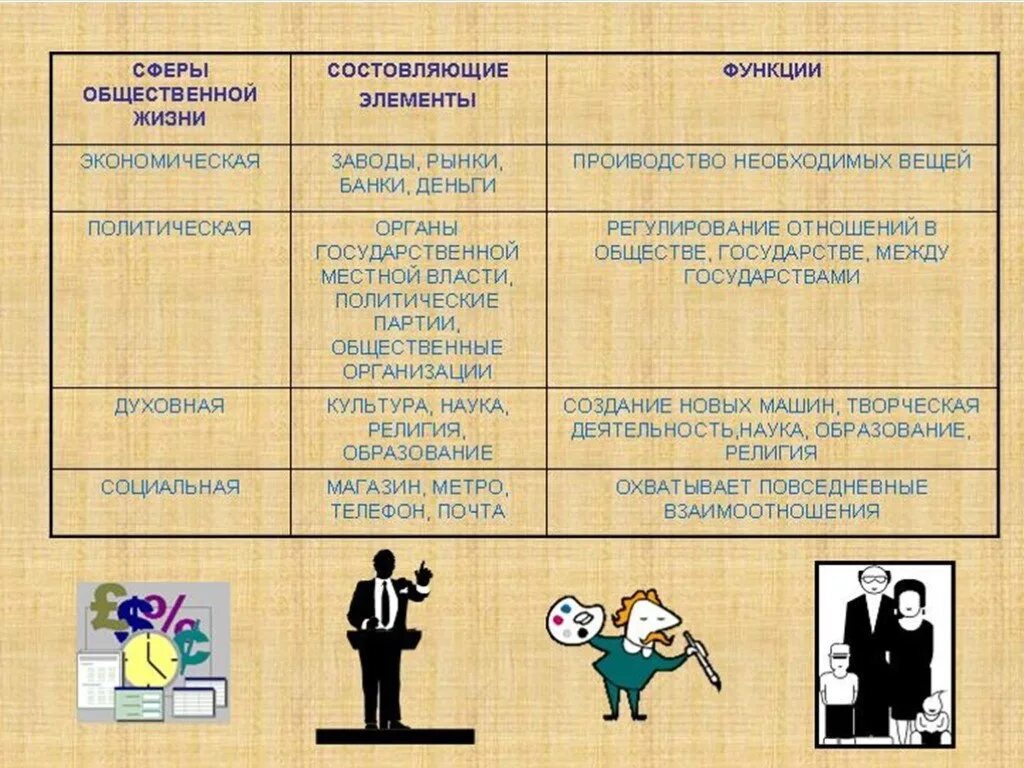 Презентация на тему общество. Развитие общественной жизни. Сферы общественной жизни Обществознание 6 класс. Общественная жизнь Обществознание. Таблица по обществу 6 класс