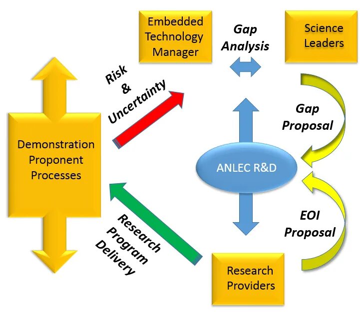 Researching program. Researching program