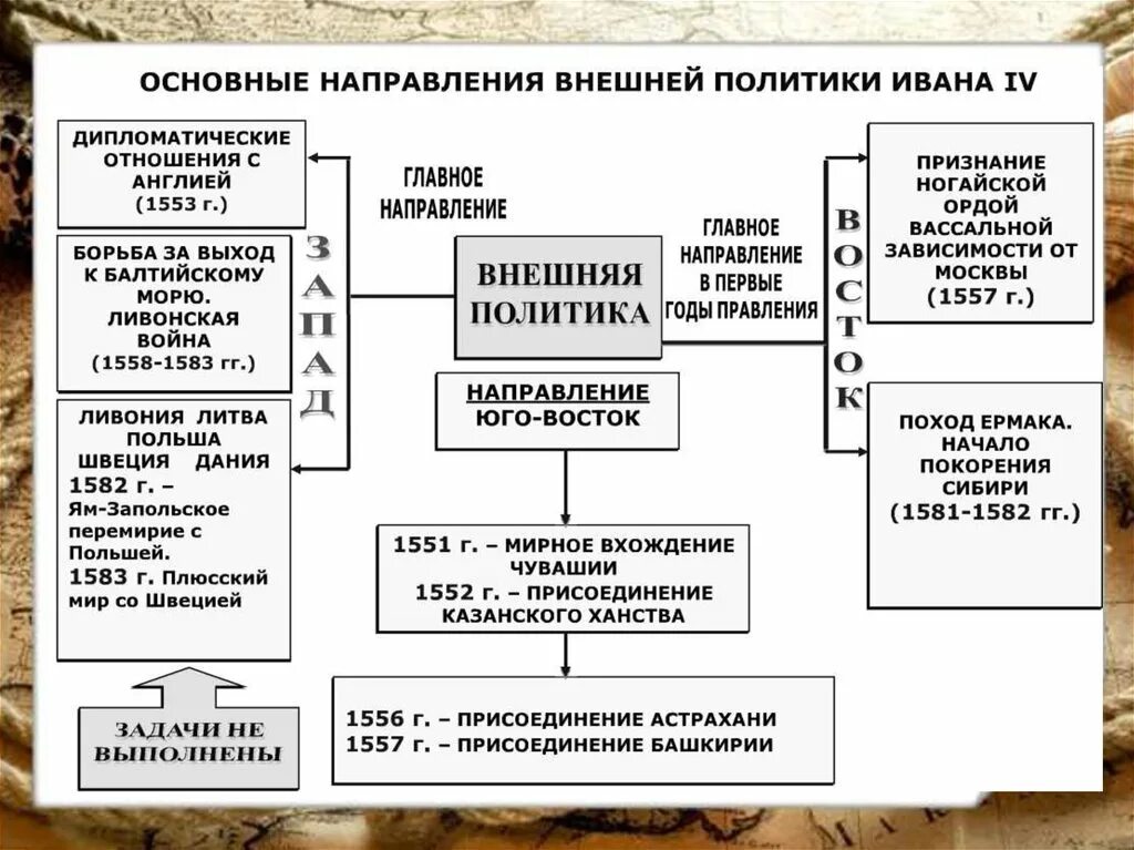 Внешняя политика России во второй половине XVI века схема. Основные направления внешней политики во второй половине 16 века. Внешняя политика России во второй половине 16 века таблица. Внешняя политика во 2 половине 16 века таблица. Причины западного направления