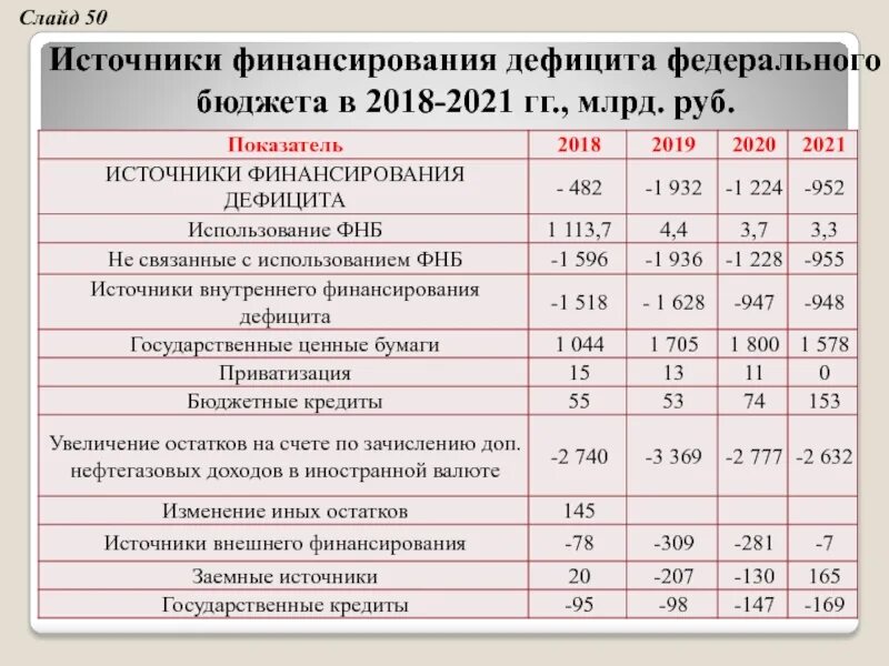 Доходы бюджета источники финансирования дефицита бюджета. Источники финансирования дефицита федерального бюджета. источники финансирования федерального бюджета. внутренние источники финансирования дефицита федерального бюджета. источники дефицита федерального бюджета бюджета.