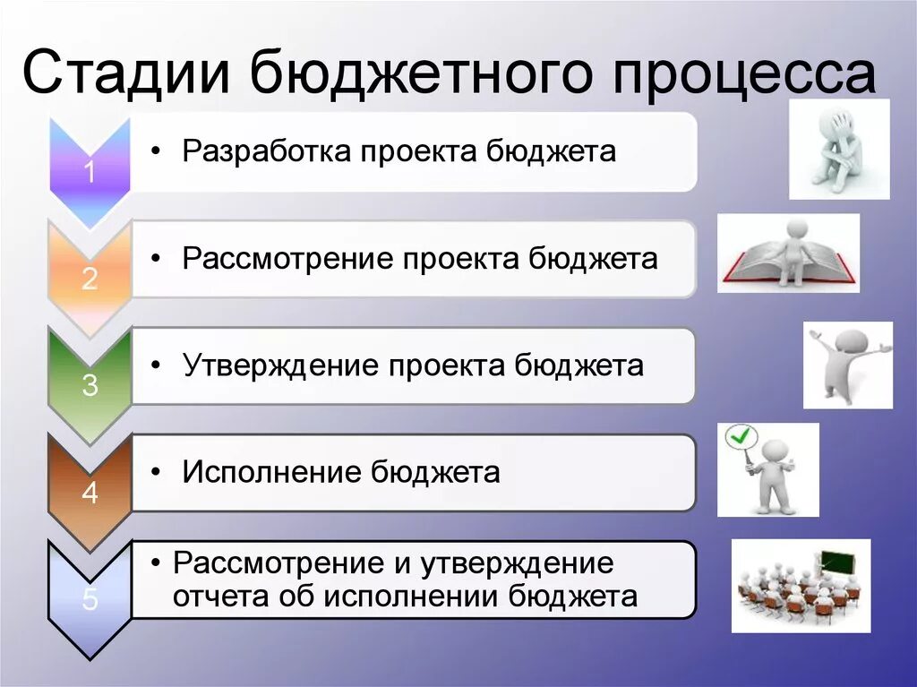 Перечислите этапы бюджетного процесса. Хронологию отдельных этапов бюджетного процесса.. Установите правильную очередность этапов бюджетного процесса.. Этапы бюджетного процесса в РФ. Установите очередность этапов образования графита