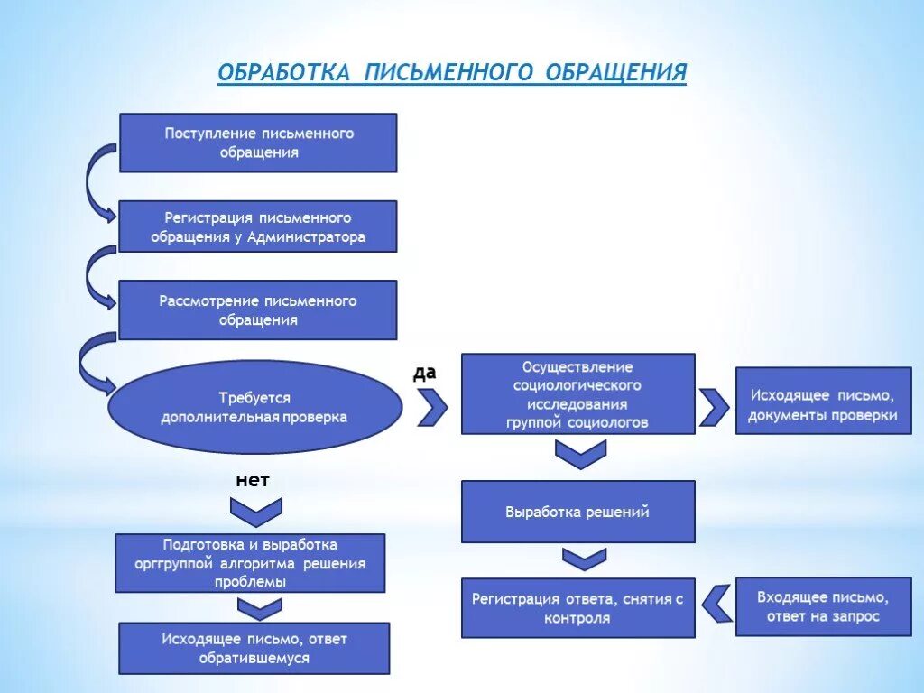 Обработка обращений. Схема обработки обращений граждан. Порядок обработки письменных обращений. Алгоритм работы с письменными обращениями граждан.