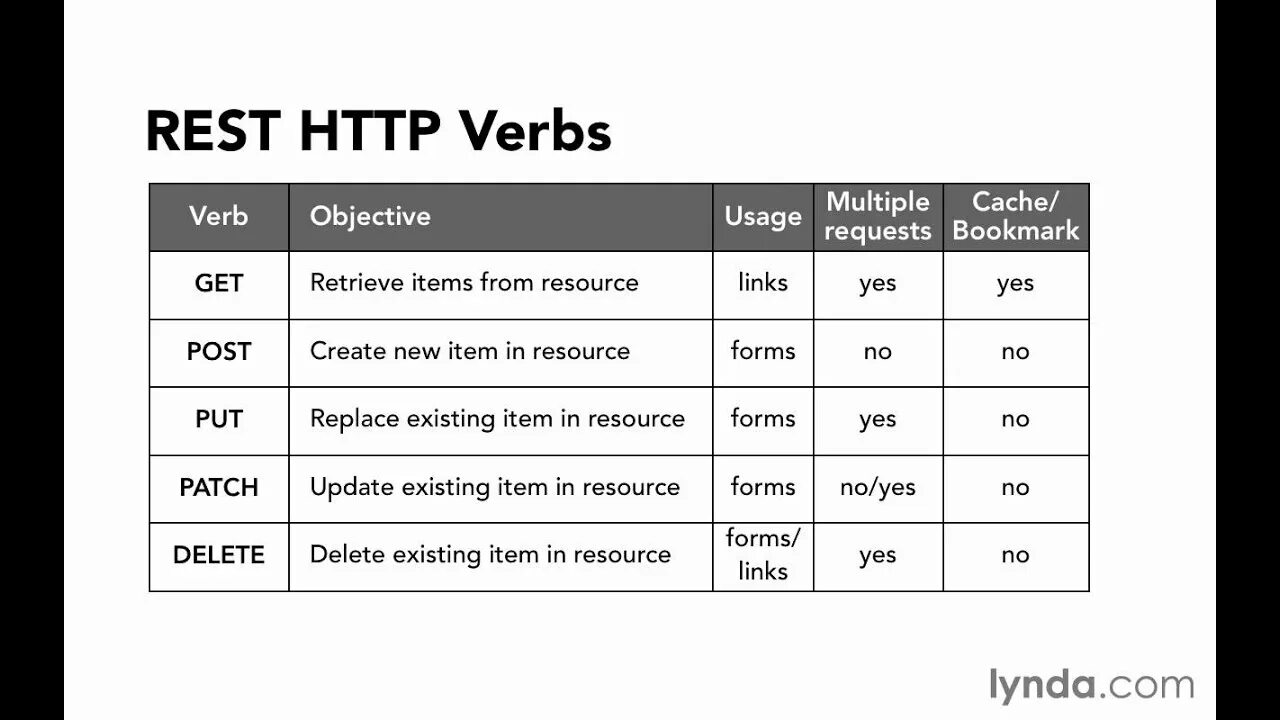 Разница post. Методы rest API CRUD. Rest методы. Метод Patch rest API. Patch put разница.