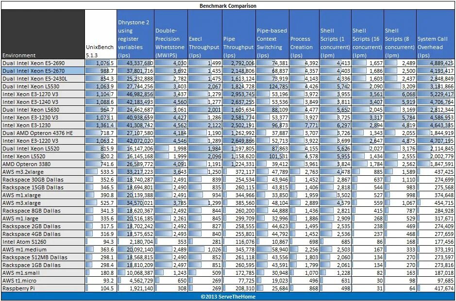 Процессоры Intel Xeon e5 таблица. Xeon таблица процессоров 2011 v2. Производительность процессоров Xeon e5 таблица. Сравнение процессоров Xeon e5 таблица. Линейка сокетов