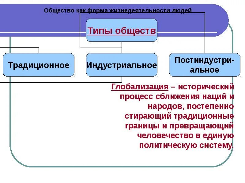 Человек и общество тема по огэ. Общество как форма жизнедеятельности людей. Формы совместной жизнедеятельности людей. J,otcndj RFR ajhvf ;bpytltzntkmyjcnb k.LTQ. Форма как форма жизнедеятельности людей.