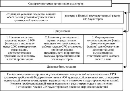 Высшим органом государственного аудита является