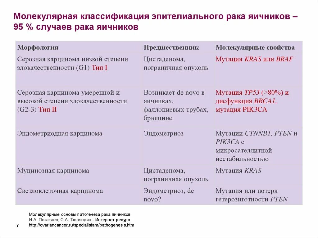 Рак яичников какие анализы. Классификацияракая яичника. Карцинома классификация. Эпителиальные опухоли яичников классификация. Злокачественные опухоли яичников классификация.