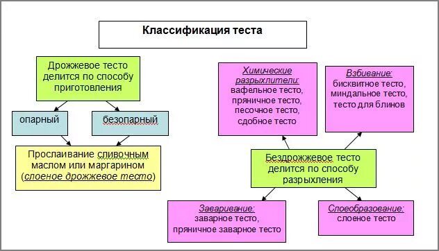 Таблица характеристика теста. Классификация теста. Классификация бездрожжевого теста. Схема классификации теста. Классификация различных видов теста.