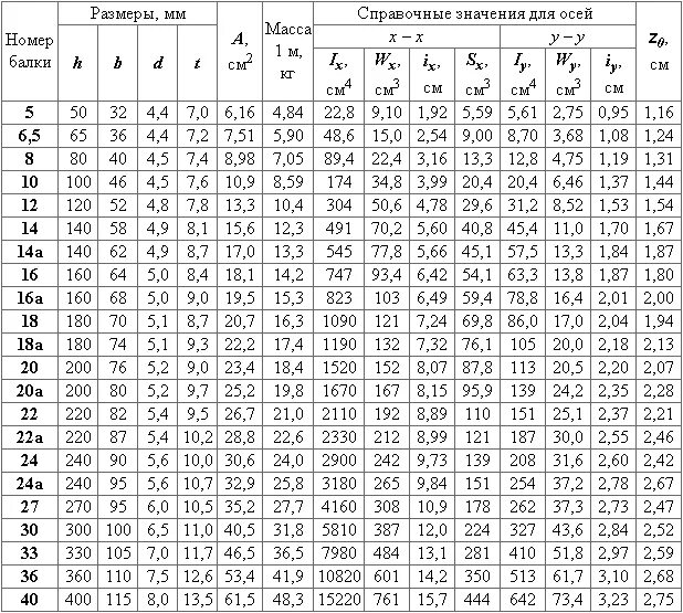 Швеллер 120 вес. Таблица весов швеллера 1 метр. Швеллер вес 1м. Швеллер 16 ГОСТ 8240-97 вес 1 метра. Швеллер 140 мм вес 1 метра.