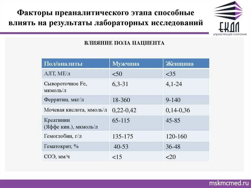 Факторы влияющие на Результаты анализов. Результаты лабораторных исследований. Факторы влияющие на Результаты лабораторных исследований. Факторы преаналитического этапа, влияющие на результат исследования. Факторы влияющие на результаты анализа