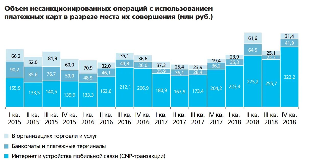 Место совершения операции. Объем несанкционированных операций с платежными картами. динамика операций с использованием платежных карт. операции с использованием платежных карт. операции совершаемые с использованием платежных карт.