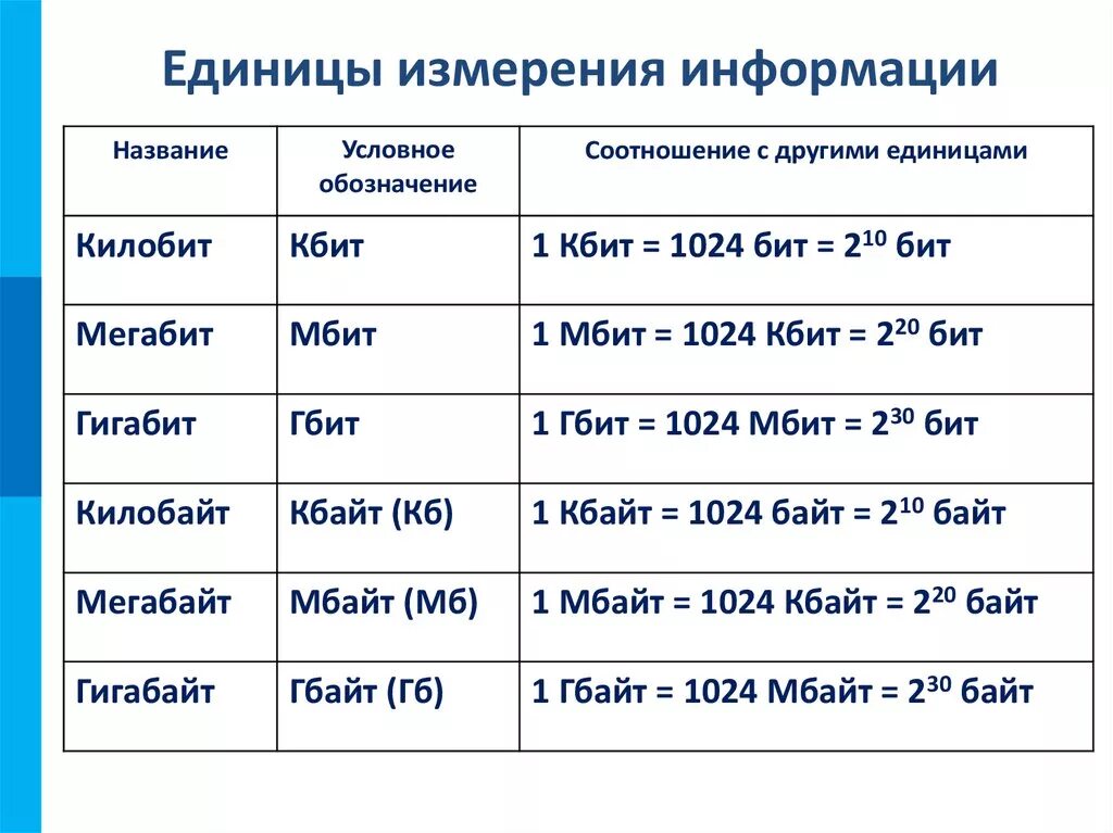 Единицы измерения памяти