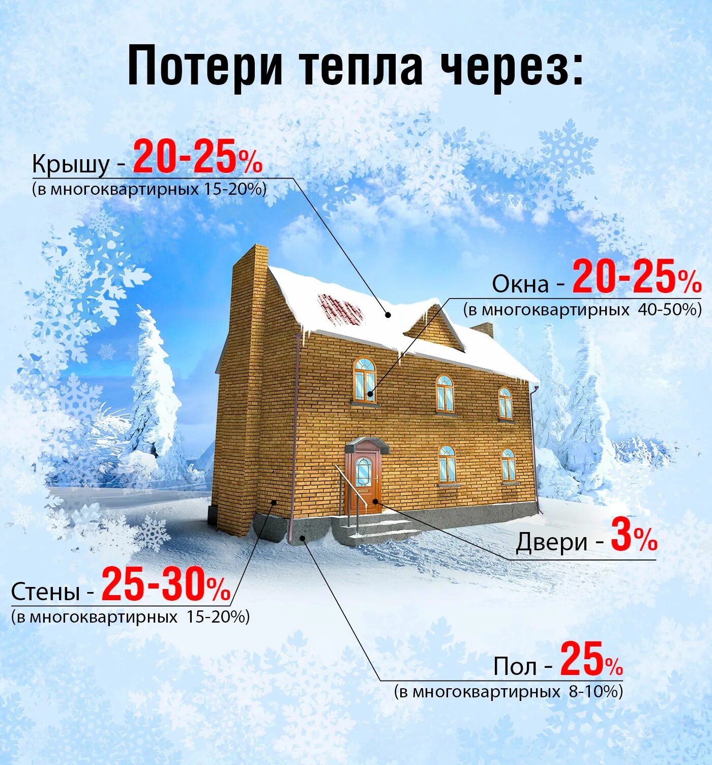 потери тепла через окна. тепловые потери ограждающих конструкций. теплопотери дома. потери тепла через окна. потери тепла через стеклопакет.