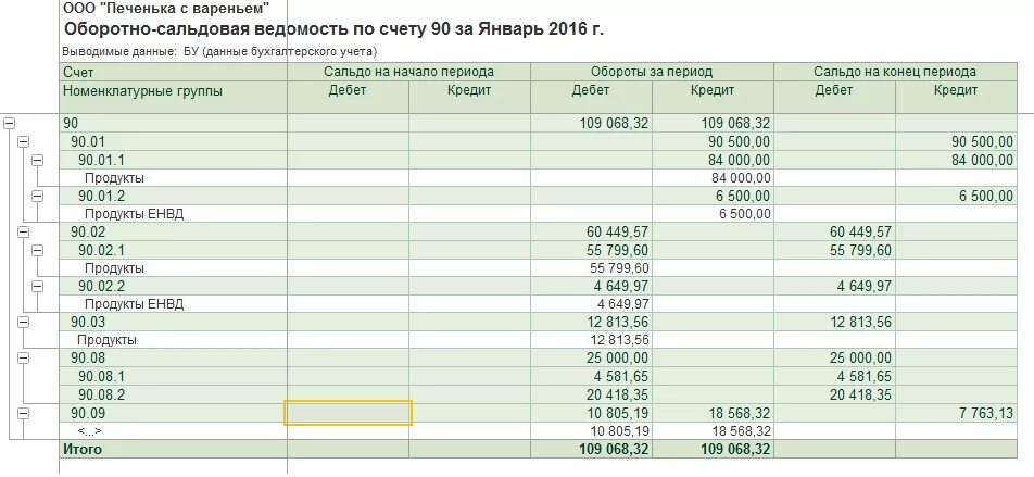 90 1 ru. Оборотно-сальдовая ведомость по счету 90. Оборотно сальдовая ведомость 90 счета. Осв 90.01 счета что это. Оборотно сальдовая ведомость по счету 90.1.