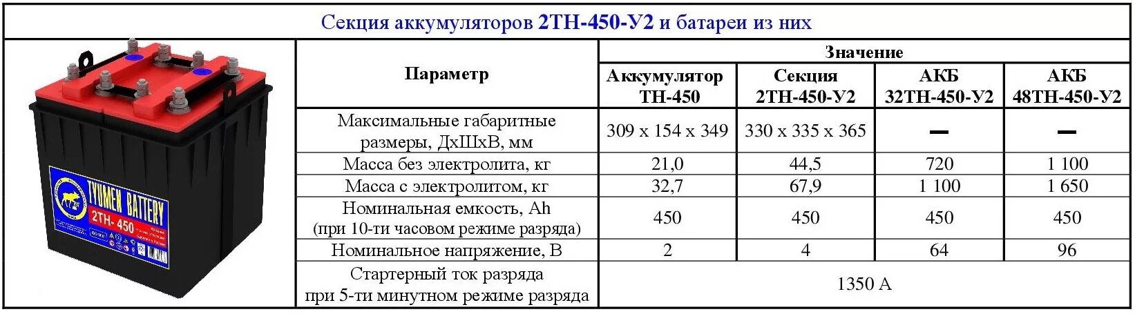 Аккумулятор емкость аккумулятора а ч. Батарея 32тн-450-у2. 32тн-450 аккумуляторная батарея чертёж. Аккумулятор для тепловоза 2тн 550. Аккумуляторная батарея 32тн-450 у2 сухозаряженная.