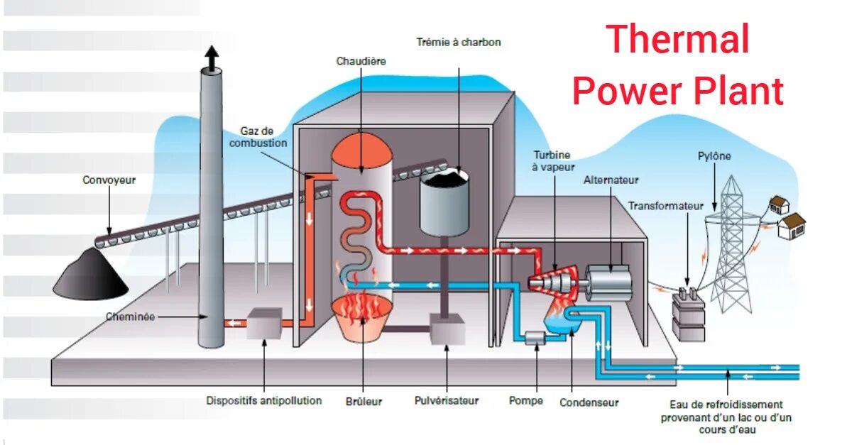 Thermal Power Plant scheme. General Layout of Thermal Power Plant. Photo Thermal Power Plant.