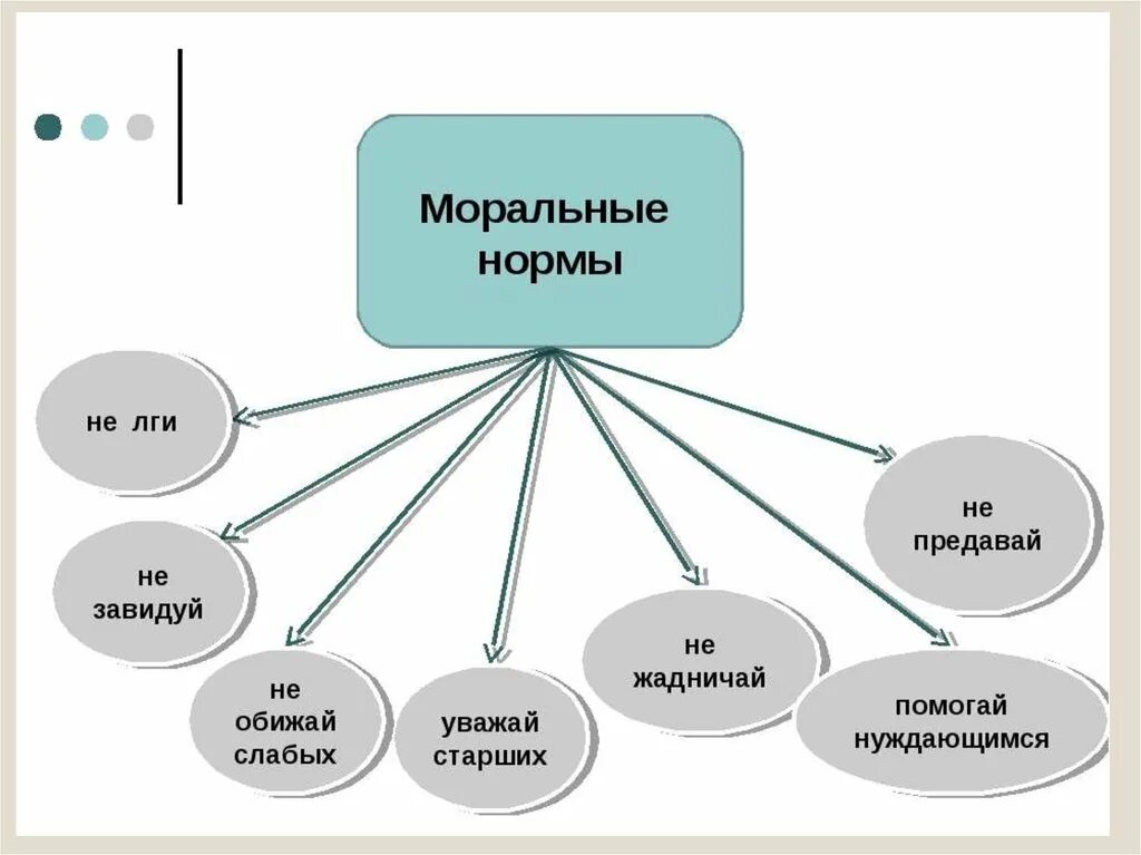 Нормы морали 7 класс. Основные моральные нормы. Примеры моральной нормы примеры. Какие бывают нормы морали. Моральные нормы примеры.