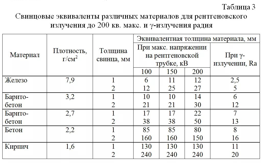 Эквивалент свинца для рентгенозащитных дверей. Коэффициент ослабления рентгеновского излучения таблица. Толщина материалов для защиты от радиации. Свинцовый эквивалент материалов.