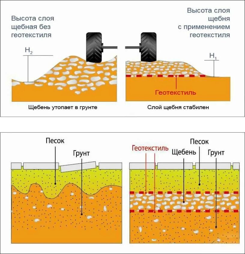Слои песок щебень геотекстиль. Щебень геотекстиль песок схема. Геотекстиль песок геотекстиль щебень пирог. Геотекстиль под тротуарную плитку выбор материала.