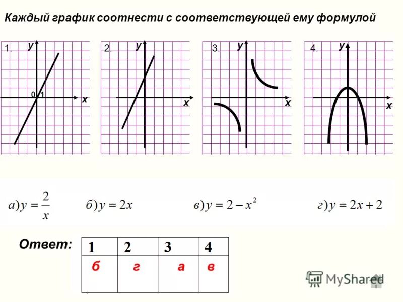 Каждый график соотнесите с соответствующей формулой y. Каждый график соотнесите с соответствующей формулой. Каждый график соотнесите с соответствующей формулой y 2/x. Каждый график соотнесите с соответствующей формулой. Каждый график соотнесите с соответствующей ему формулой.