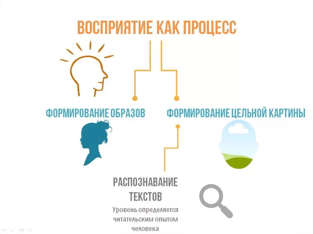 Последовательность процесса восприятия. Процесс восприятия. Восприятие как процесс. Процесс перцепции. Процесс формирования образа восприятия.