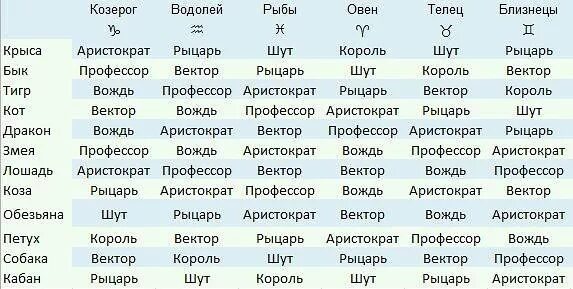 Вектор Шут Король профессор. Вектор Шут Король профессор таблица. Векторные знаки зодиака Кваша.