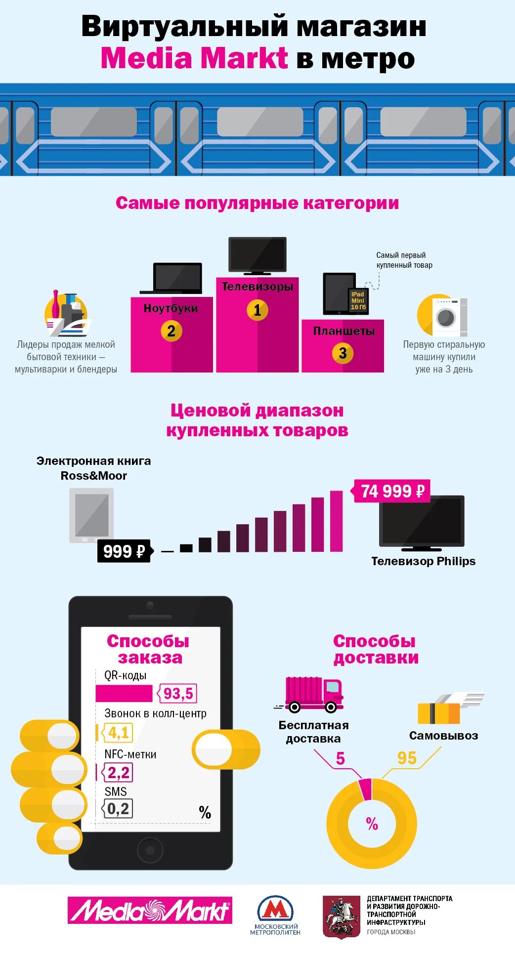 Можно в виртуальном магазине. Медиа Маркт в метро. Магазин Медиа Маркт в метро. Media Markt схема метро. Виртуальный магазин.